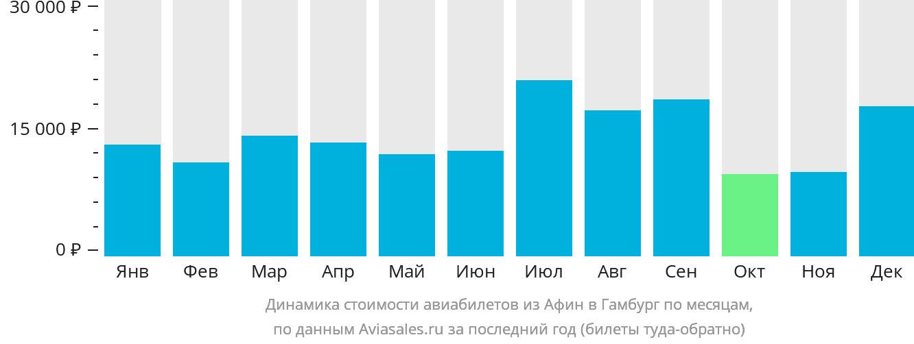 Динамика стоимости авиабилетов из Афин в Гамбург по месяцам