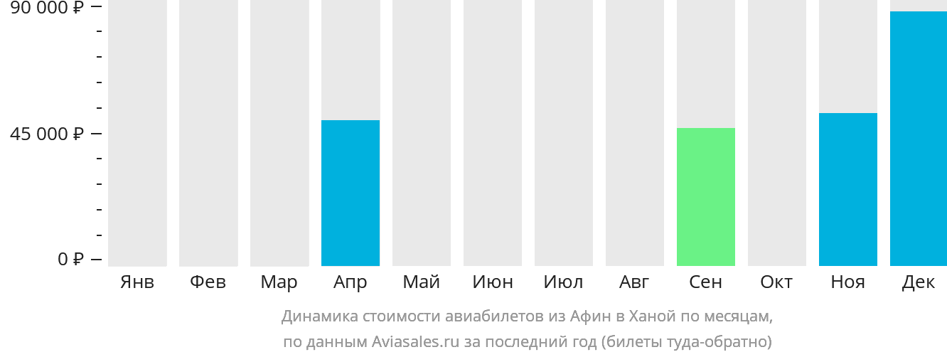 Динамика стоимости авиабилетов из Афин в Ханой по месяцам