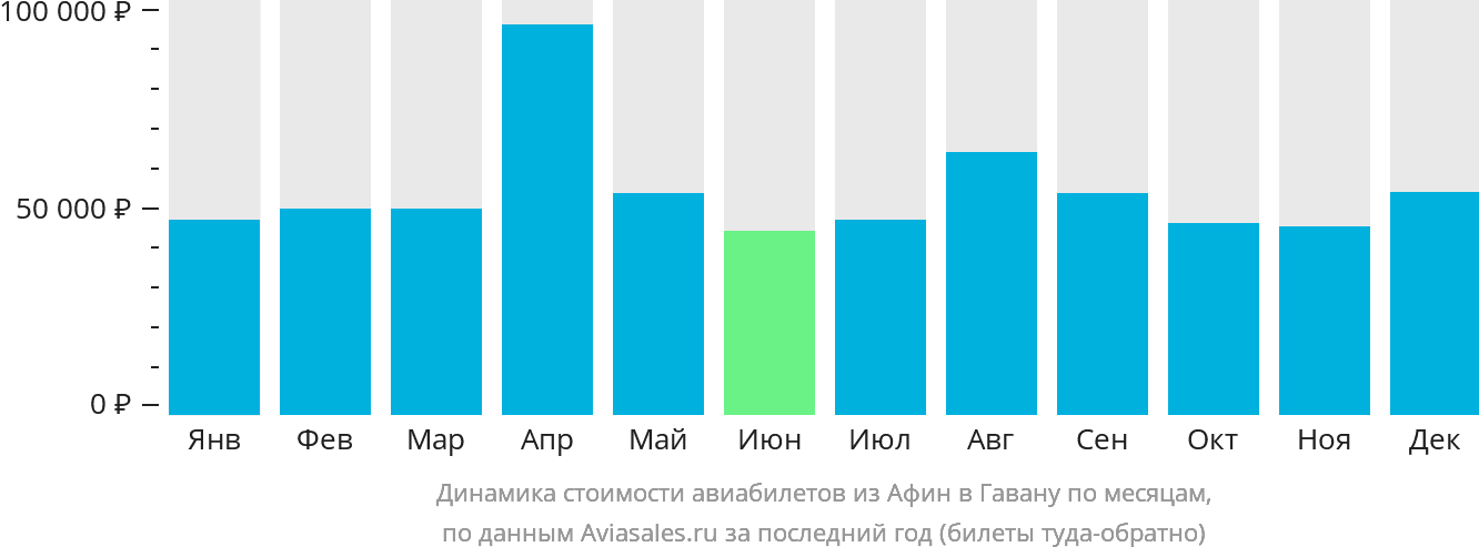 Динамика стоимости авиабилетов из Афин в Гавану по месяцам