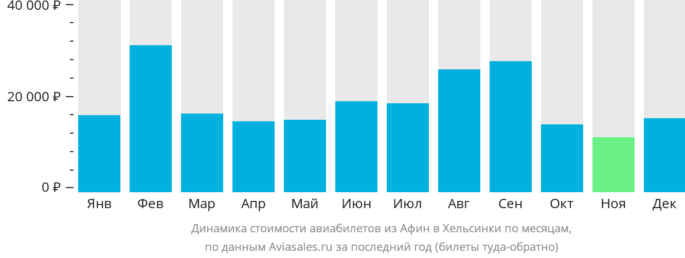 Динамика стоимости авиабилетов из Афин в Хельсинки по месяцам