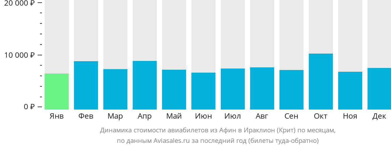 Динамика стоимости авиабилетов из Афин в Ираклион по месяцам