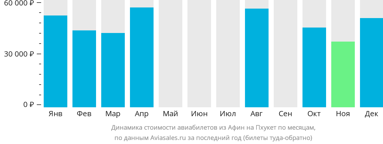 Динамика стоимости авиабилетов из Афин на Пхукет по месяцам