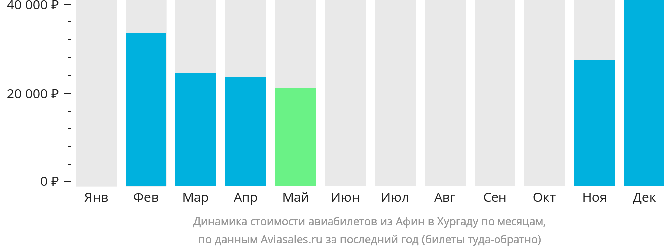 Динамика стоимости авиабилетов из Афин в Хургаду по месяцам
