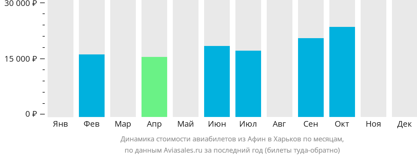 Динамика стоимости авиабилетов из Афин в Харьков по месяцам