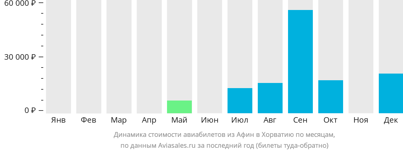 Динамика стоимости авиабилетов из Афин в Хорватию по месяцам