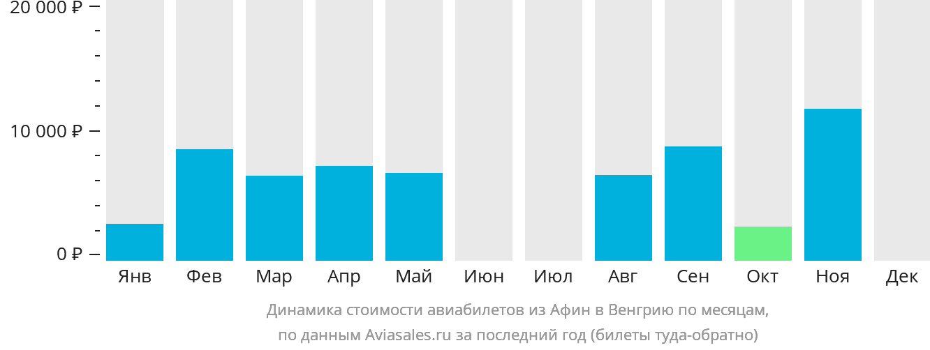 Динамика стоимости авиабилетов из Афин в Венгрию по месяцам