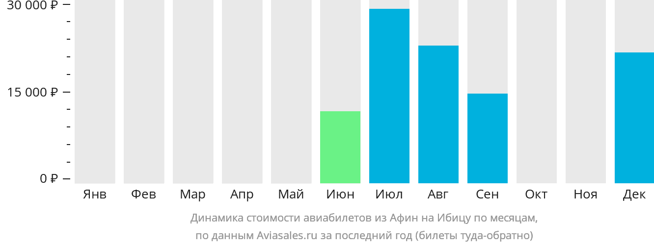 Динамика стоимости авиабилетов из Афин на Ибицу по месяцам