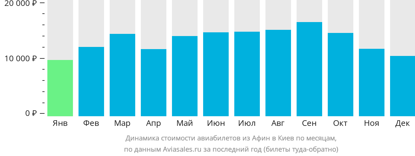 Динамика стоимости авиабилетов из Афин в Киев по месяцам