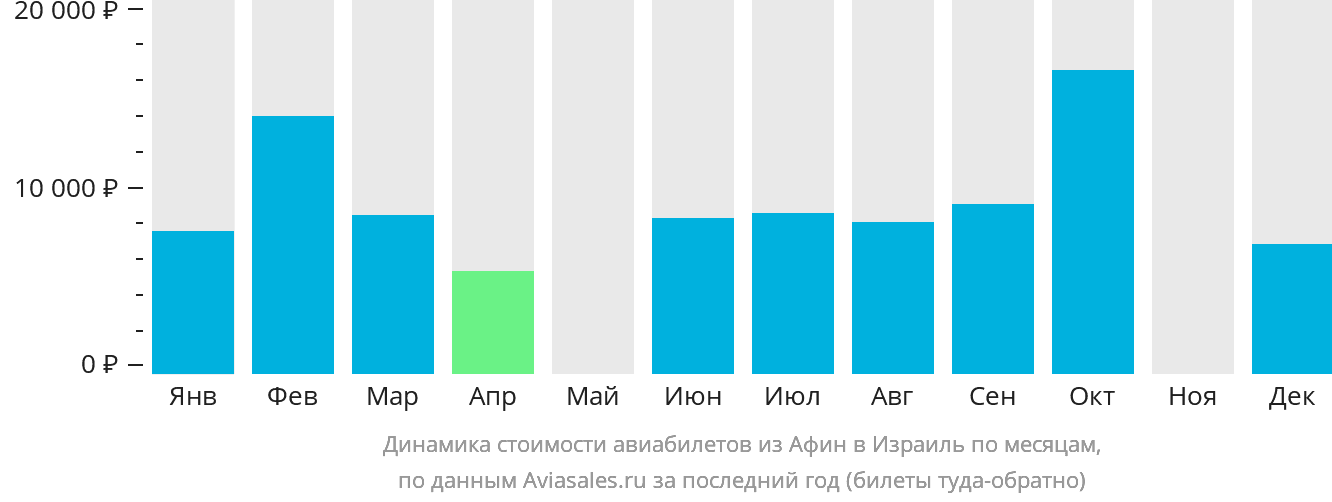 Динамика стоимости авиабилетов из Афин в Израиль по месяцам