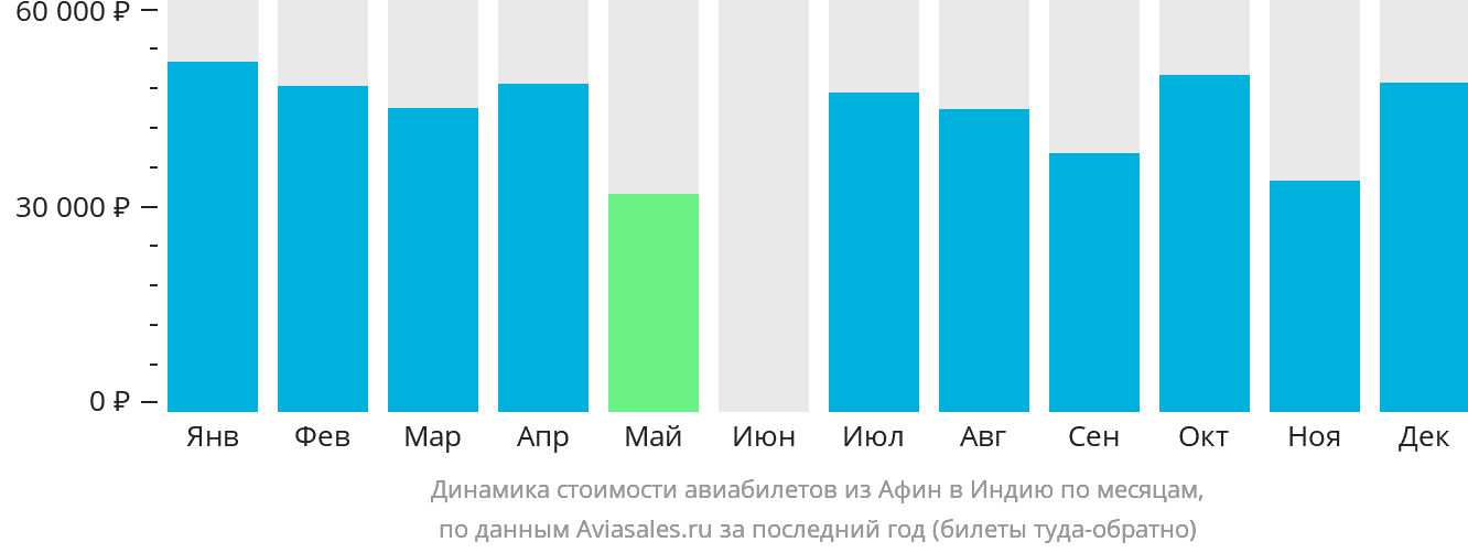 Динамика стоимости авиабилетов из Афин в Индию по месяцам