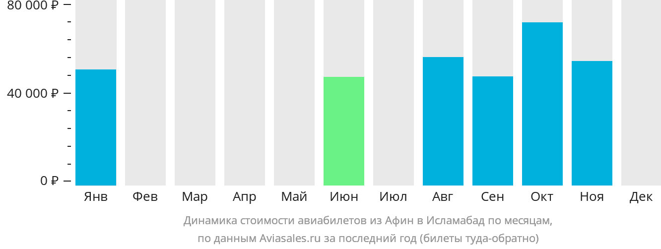 Динамика стоимости авиабилетов из Афин в Исламабад по месяцам