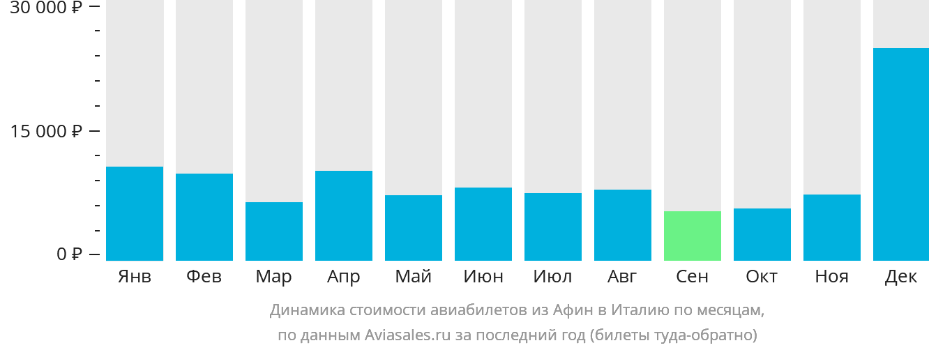 Динамика стоимости авиабилетов из Афин в Италию по месяцам