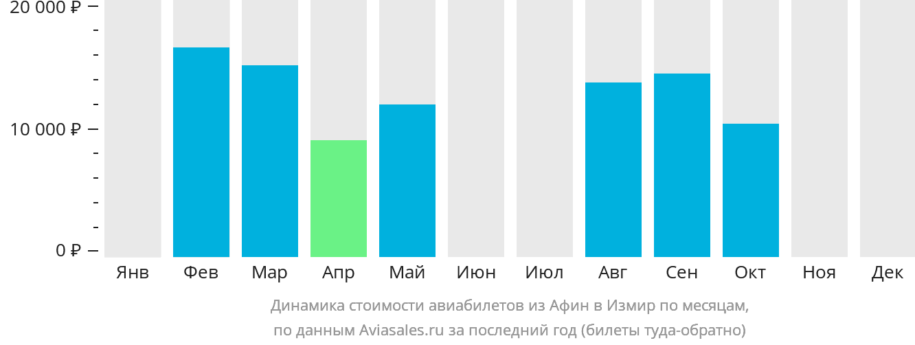 Динамика стоимости авиабилетов из Афин в Измир по месяцам