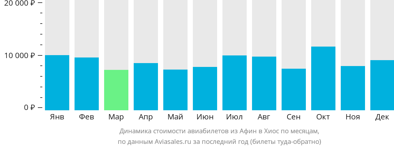 Динамика стоимости авиабилетов из Афин в Хиос по месяцам