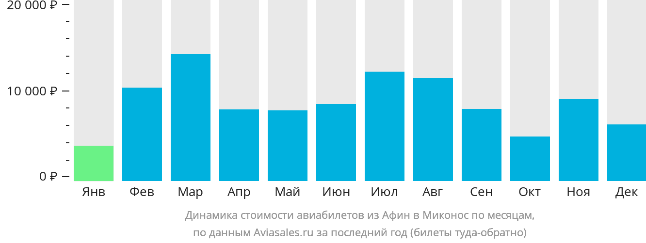 Динамика стоимости авиабилетов из Афин в Миконос по месяцам