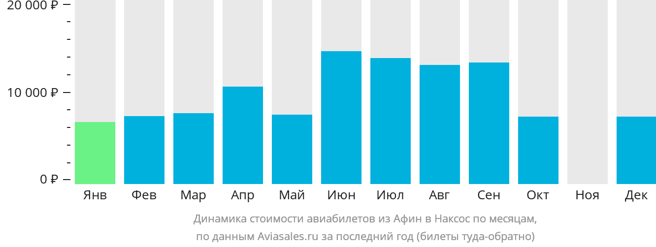 Динамика стоимости авиабилетов из Афин в Наксос по месяцам