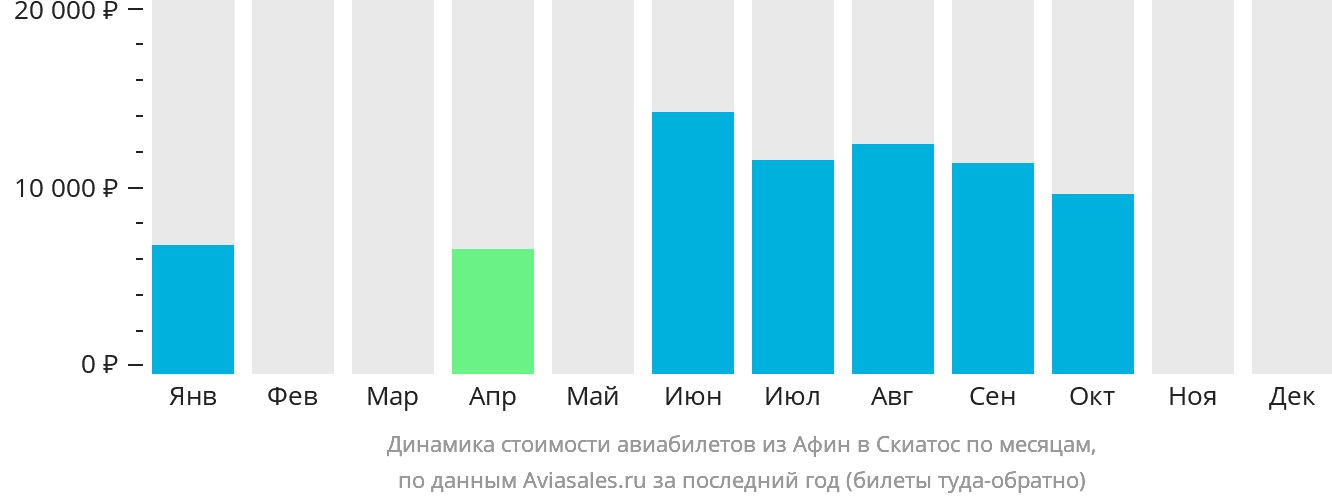 Динамика стоимости авиабилетов из Афин в Скиатос по месяцам