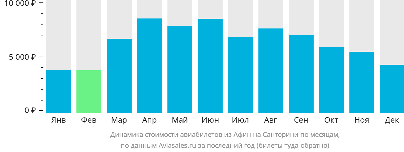 Динамика стоимости авиабилетов из Афин на Тиру по месяцам