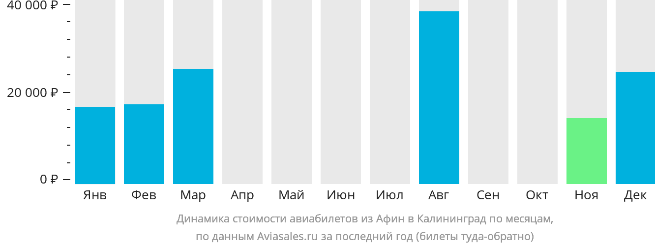 Динамика стоимости авиабилетов из Афин в Калининград по месяцам