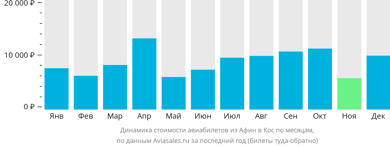 Динамика стоимости авиабилетов из Афин на Кос по месяцам