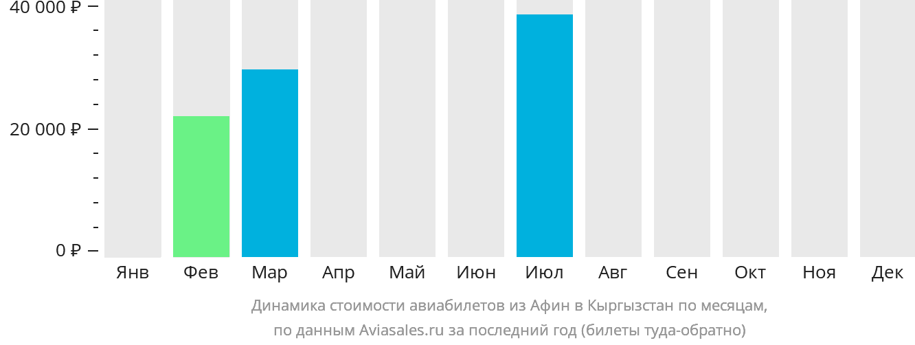 Динамика стоимости авиабилетов из Афин в Кыргызстан по месяцам