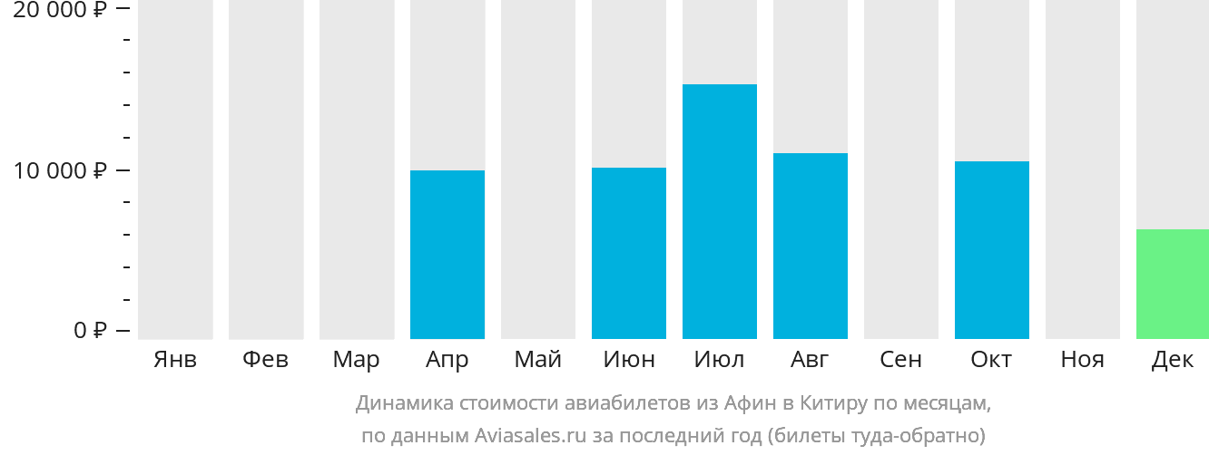 Динамика стоимости авиабилетов из Афин в Китиру по месяцам