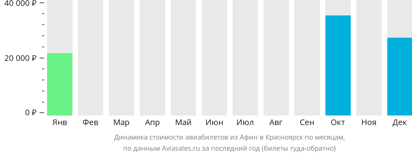 Динамика стоимости авиабилетов из Афин в Красноярск по месяцам