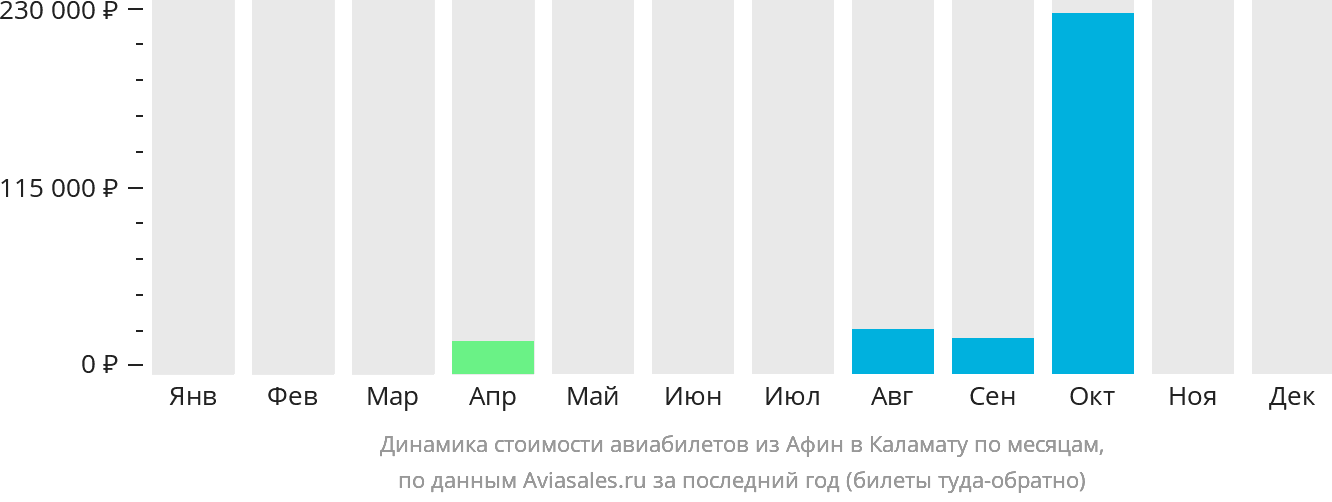 Динамика стоимости авиабилетов из Афин в Каламату по месяцам