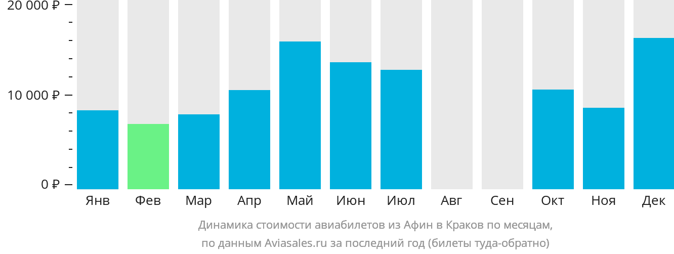 Динамика стоимости авиабилетов из Афин в Краков по месяцам
