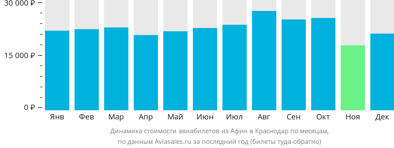 Динамика стоимости авиабилетов из Афин в Краснодар по месяцам