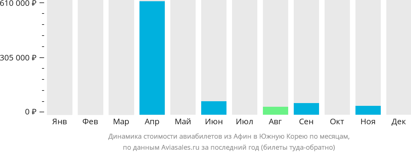 Динамика стоимости авиабилетов из Афин в Южную Корею по месяцам