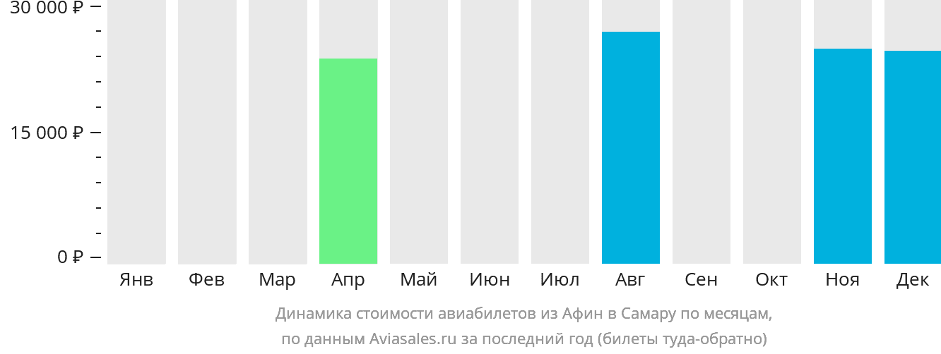 Динамика стоимости авиабилетов из Афин в Самару по месяцам
