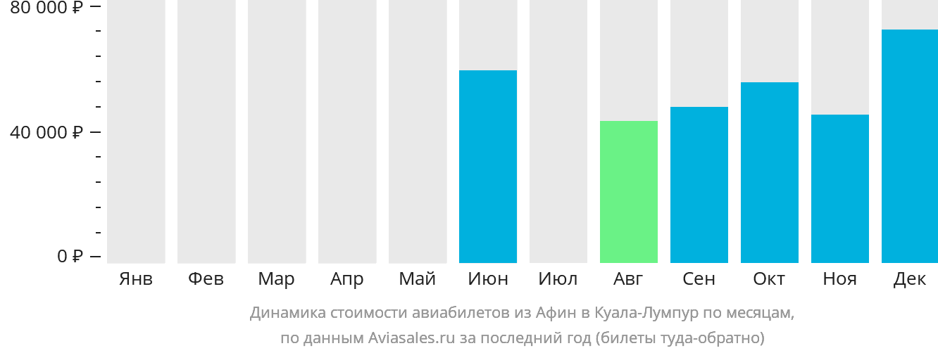 Динамика стоимости авиабилетов из Афин в Куала-Лумпур по месяцам
