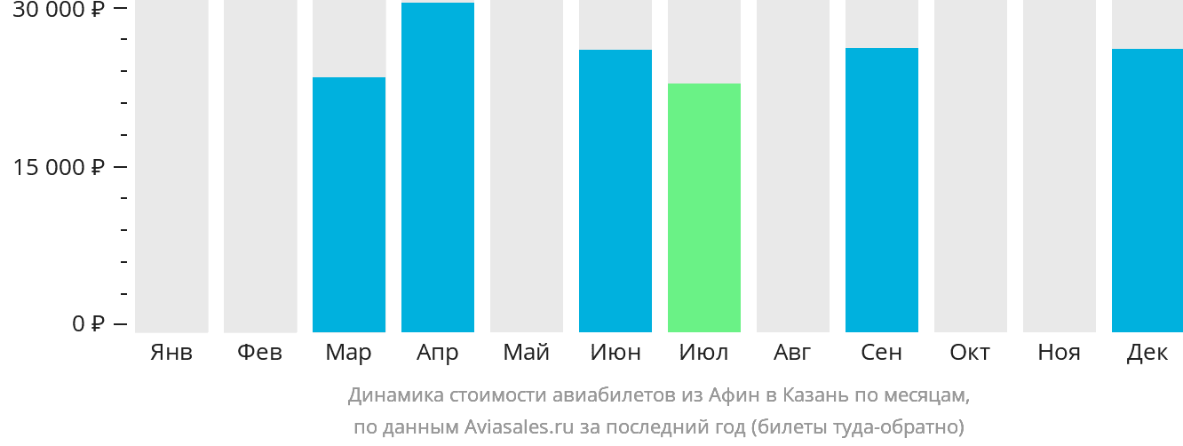 Динамика стоимости авиабилетов из Афин в Казань по месяцам