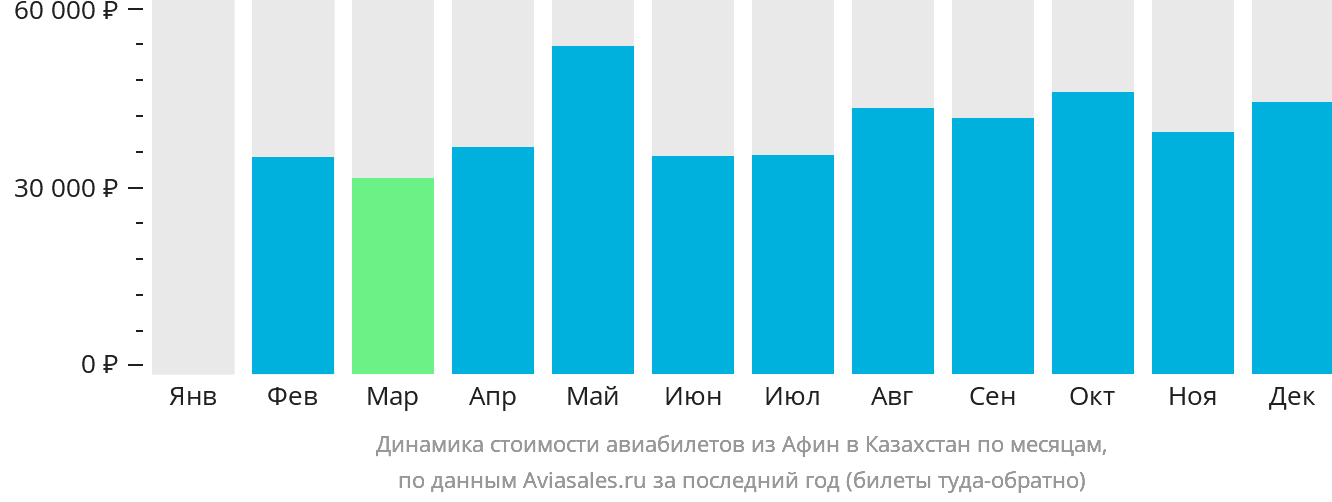 Динамика стоимости авиабилетов из Афин в Казахстан по месяцам