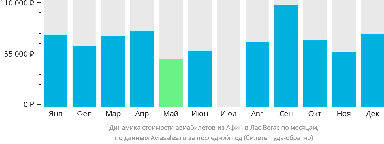 Динамика стоимости авиабилетов из Афин в Лас-Вегас по месяцам