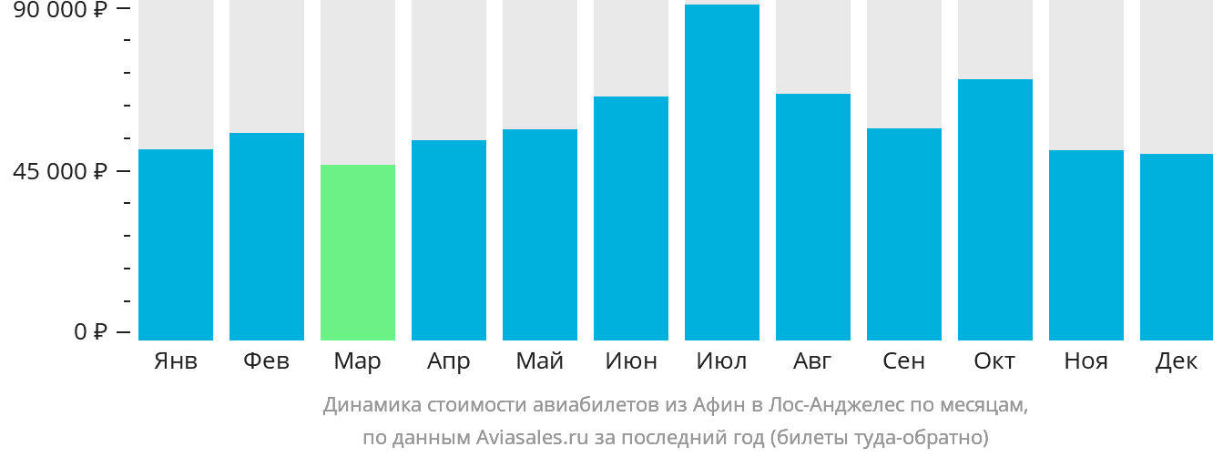 Динамика стоимости авиабилетов из Афин в Лос-Анджелес по месяцам