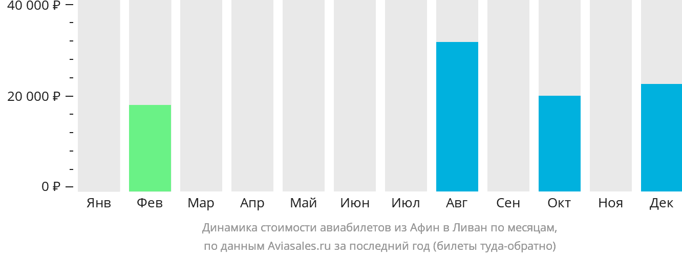 Динамика стоимости авиабилетов из Афин в Ливан по месяцам