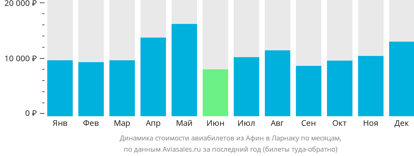 Динамика стоимости авиабилетов из Афин в Ларнаку по месяцам