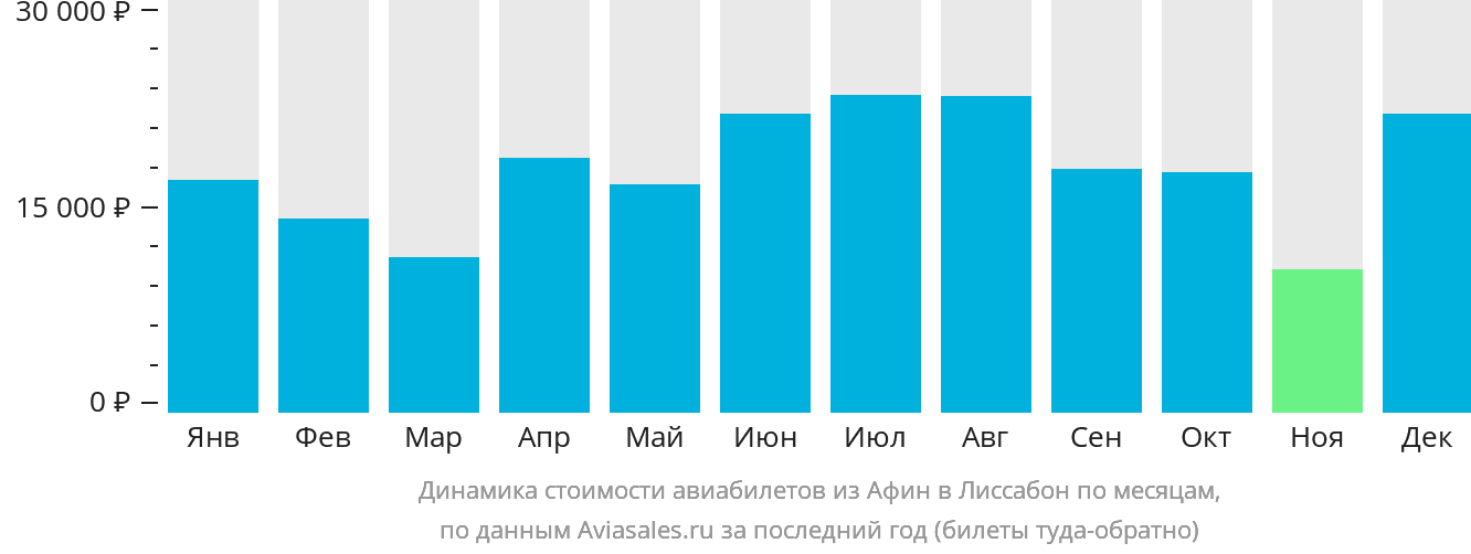 Динамика стоимости авиабилетов из Афин в Лиссабон по месяцам