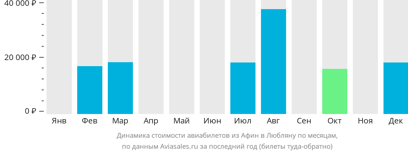 Динамика стоимости авиабилетов из Афин в Любляну по месяцам
