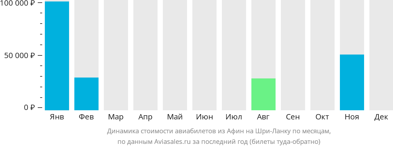 Динамика стоимости авиабилетов из Афин на Шри-Ланку по месяцам