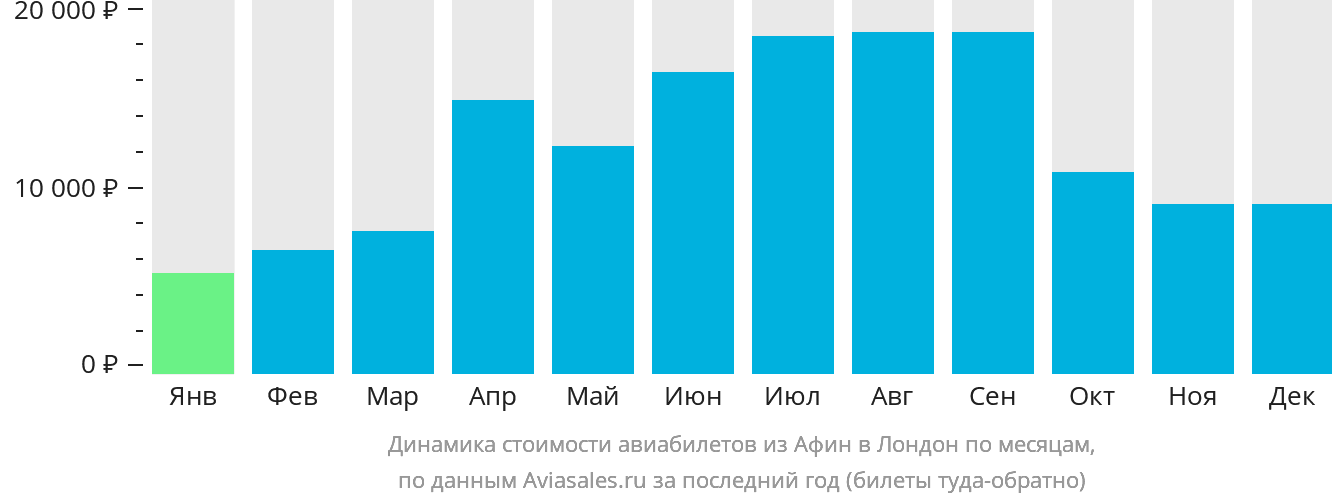 Динамика стоимости авиабилетов из Афин в Лондон по месяцам