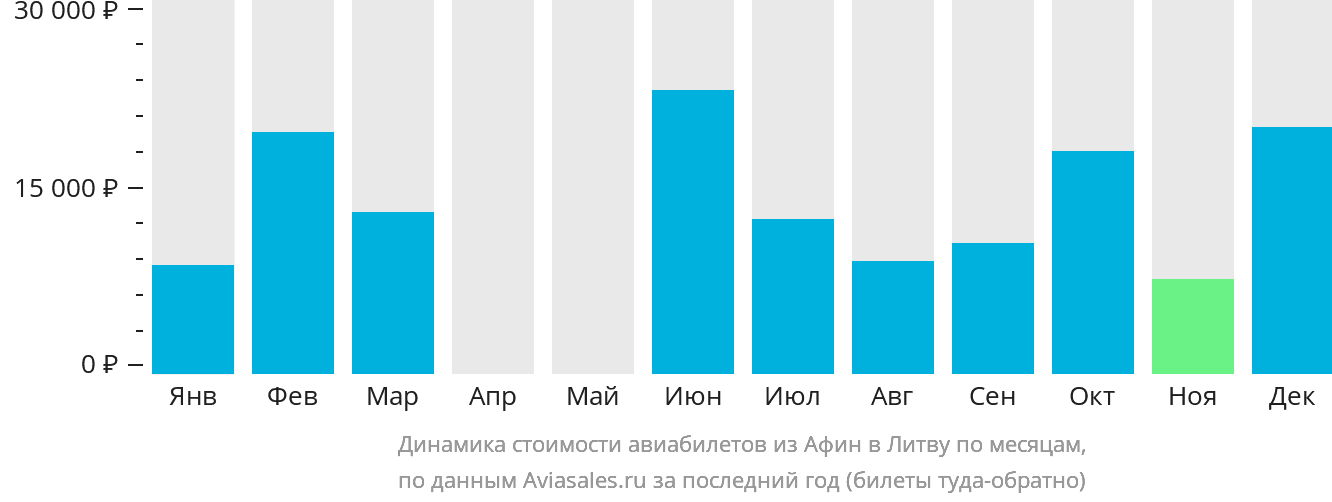 Динамика стоимости авиабилетов из Афин в Литву по месяцам