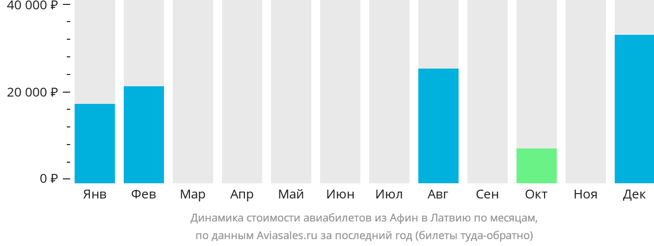 Динамика стоимости авиабилетов из Афин в Латвию по месяцам