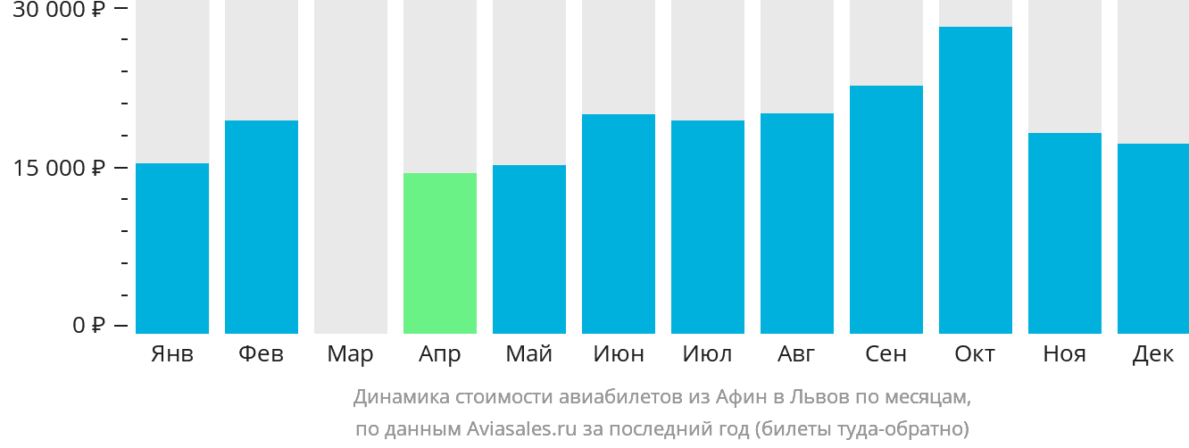 Динамика стоимости авиабилетов из Афин в Львов по месяцам