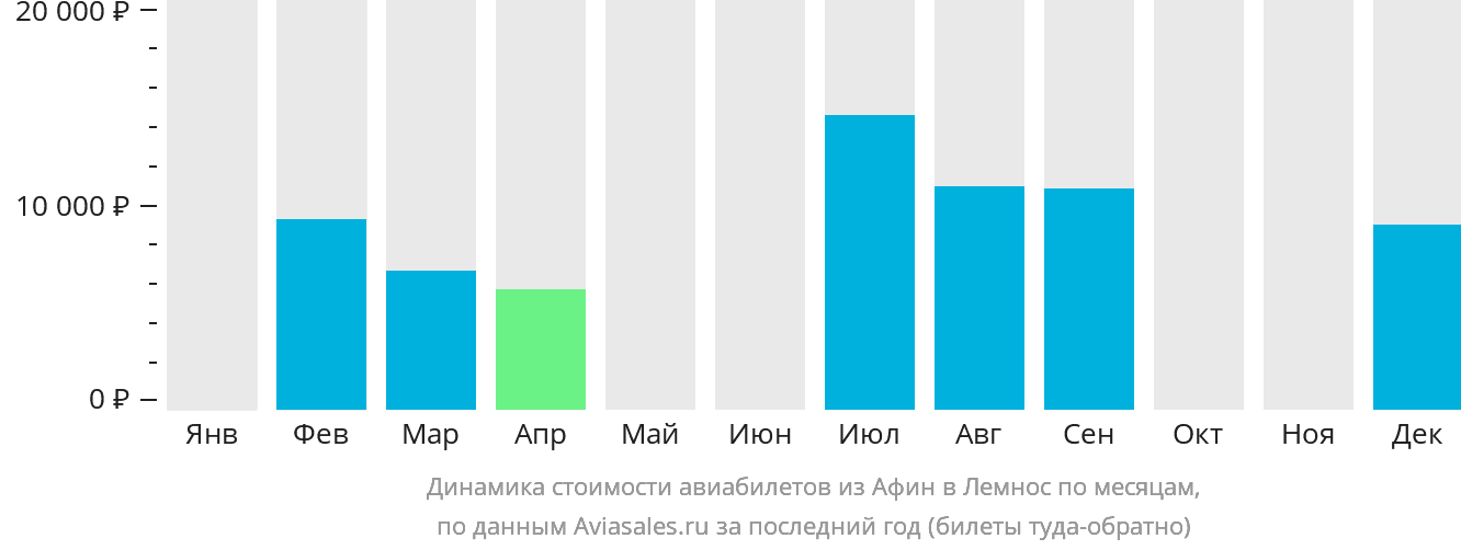 Динамика стоимости авиабилетов из Афин в Лемнос по месяцам