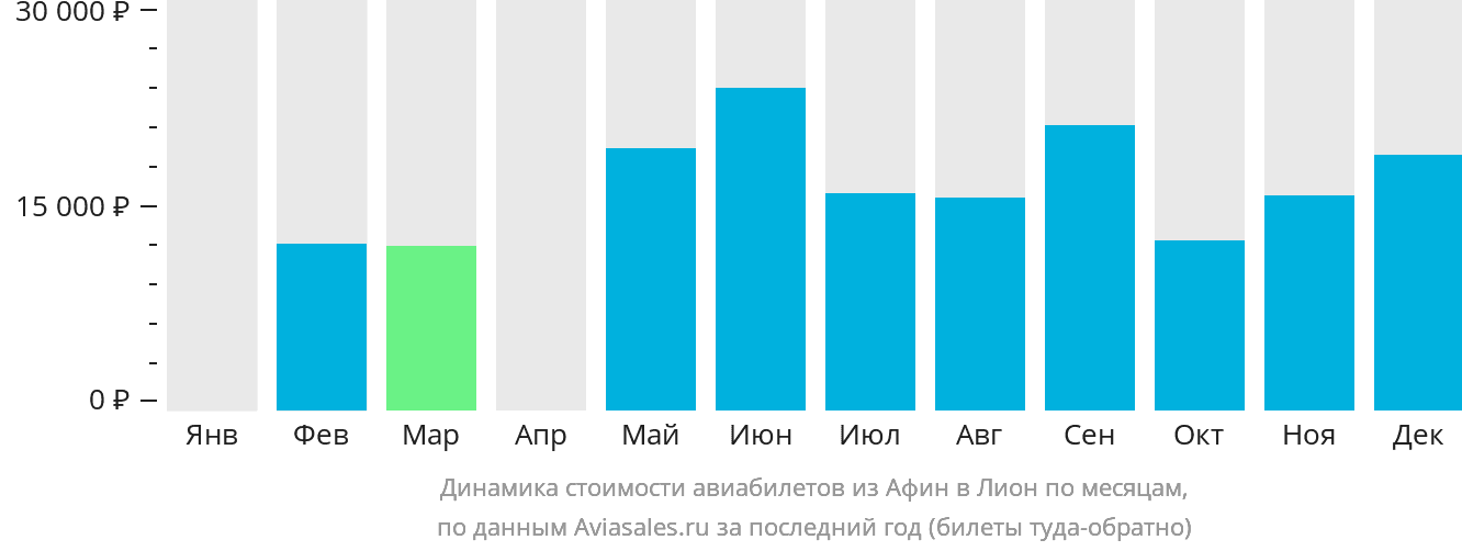 Динамика стоимости авиабилетов из Афин в Лион по месяцам