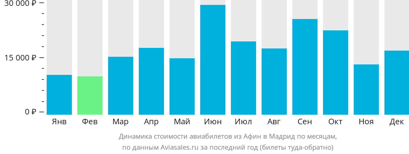Динамика стоимости авиабилетов из Афин в Мадрид по месяцам