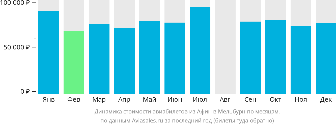 Динамика стоимости авиабилетов из Афин в Мельбурн по месяцам